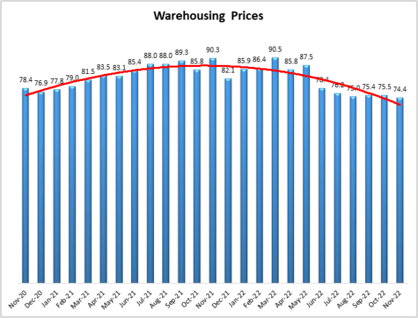 Warehousing Prices November 2022 graph