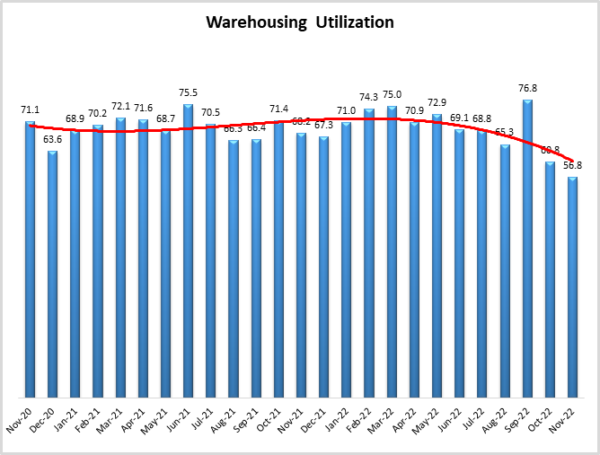 Warehousing Utilization November 2022 graph