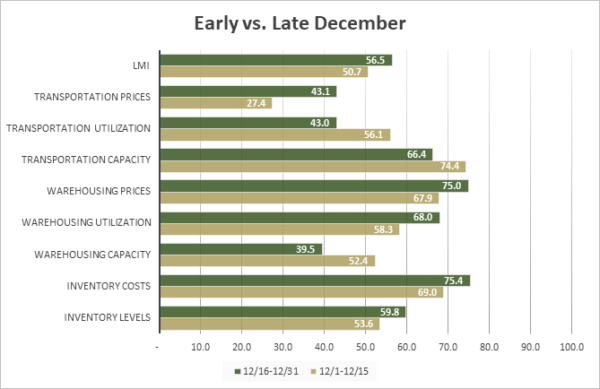 Early vs Late December 2022 image