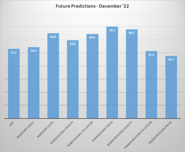 Future predictions December 2022 image