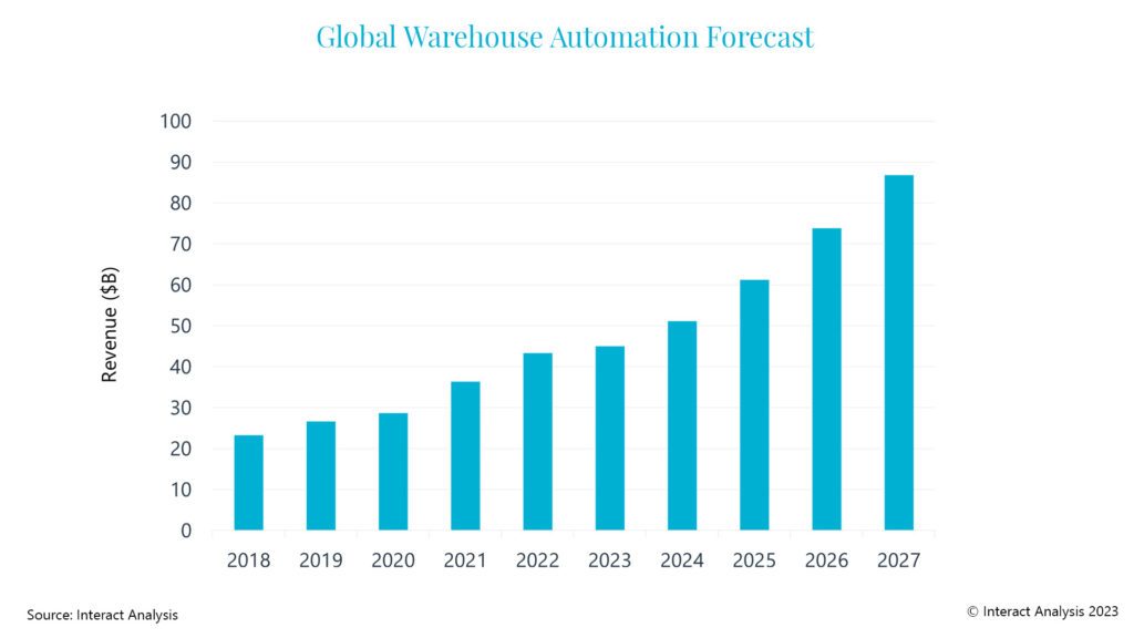 Global-WA-Forecast graph