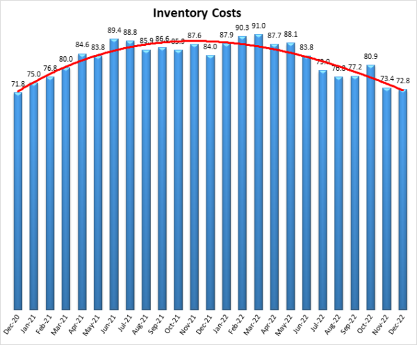 Inventory Costs December 2022 image