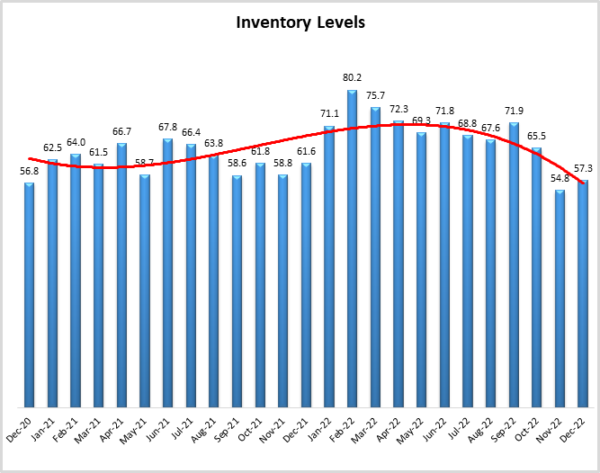 Inventory Levels December 2022 image