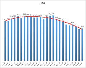 December 2022 Logistics Manager’s Index Report®