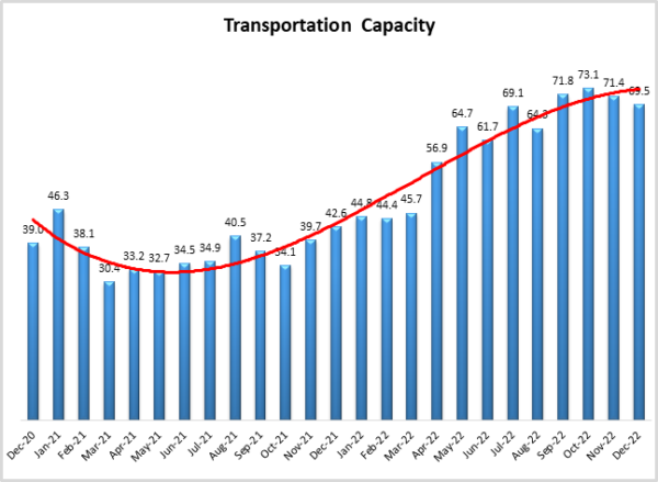 Transportation Capacity December 2022 image