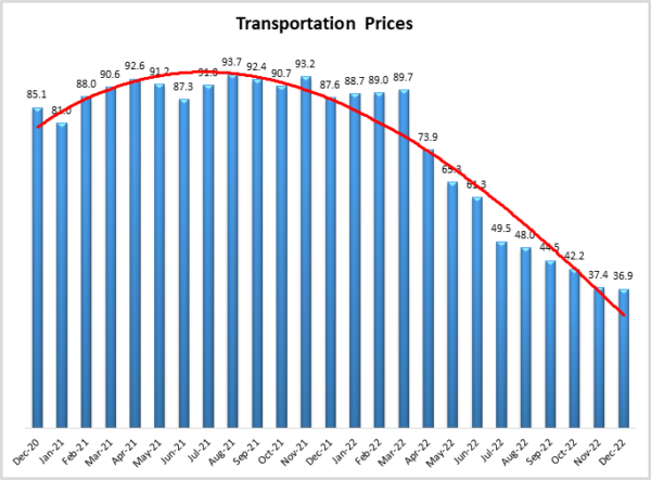 Transportation Prices December 2022 image
