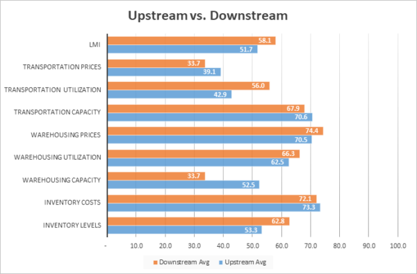 Upstream vs downstream Dec 2022