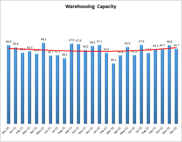 Warehouse capacity December 2022 image