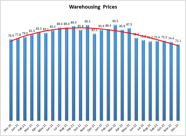 Warehousing Prices December 2022 image