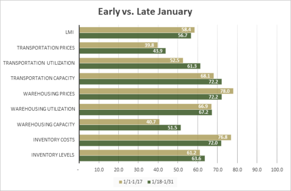 Early vs late January graph