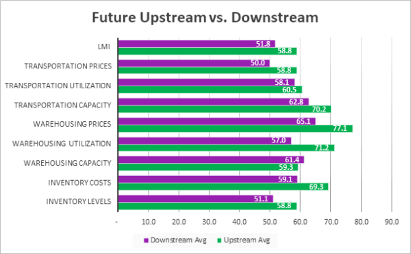 Future Upstream vs Downstream Jan 2023 graph