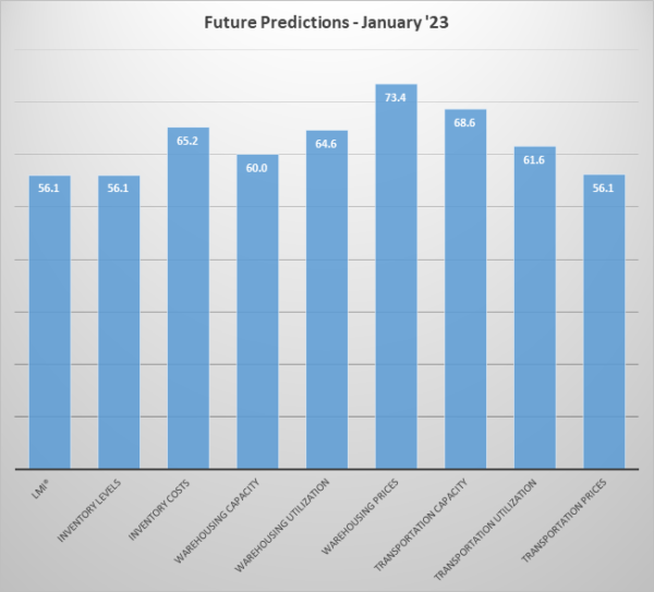 Future predictions Jan 2023 graph