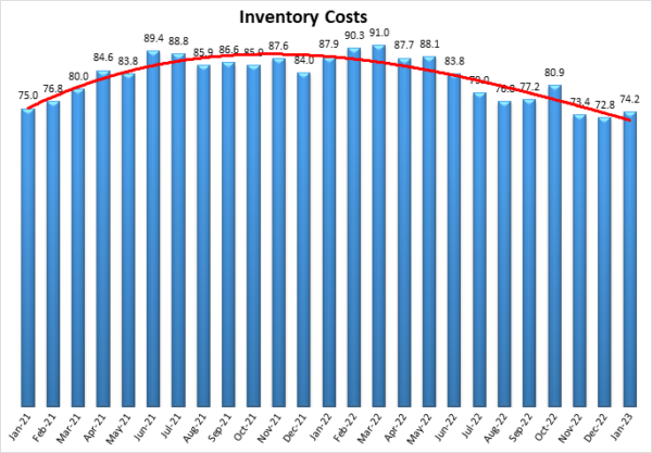 Inventory Costs Jan 2023 graph