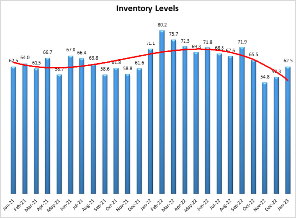 Inventory Levels Jan 2023 graph