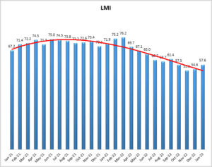 January 2023 Logistics Manager’s Index Report®