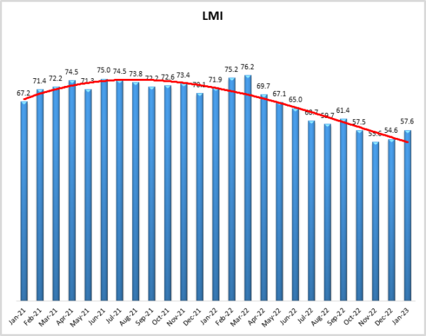 LMI Jan 2023 graph