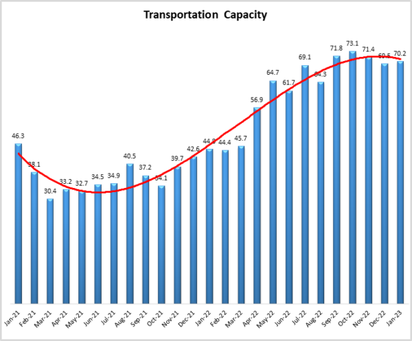 Transportation Capacity Jan 2023 graph