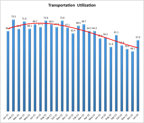 Transportation Utilization Jan 2023 graph