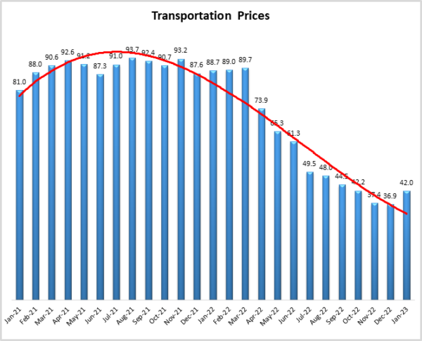 Transportation prices Jan 2023 graph