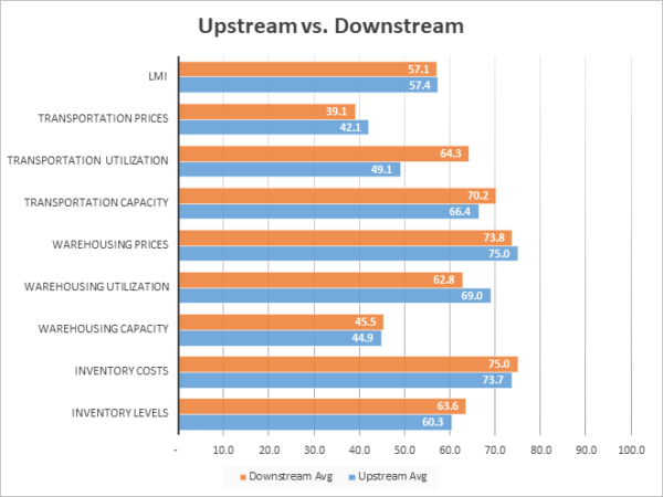 Upstream vs downstream Jan 2023