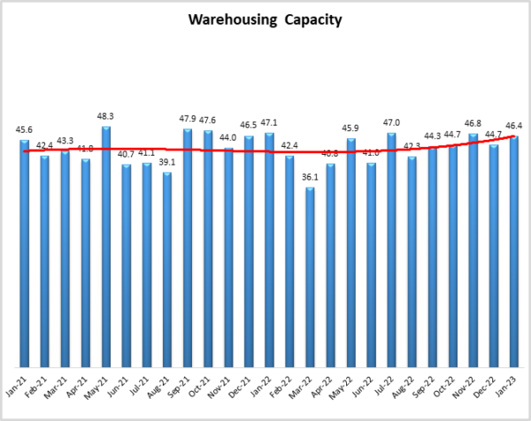 Warehouse capacity Jan 2023 graph