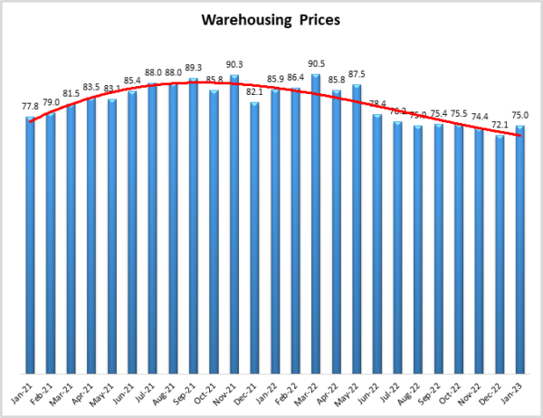 Warehousing Prices Jan 2023 graph