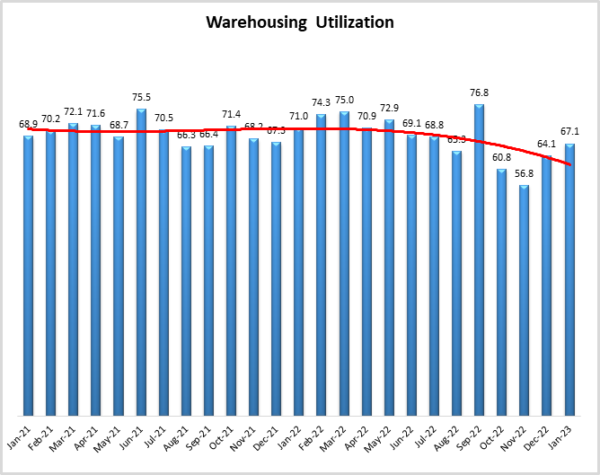 Warehousing Utilization Jan 2023 graph