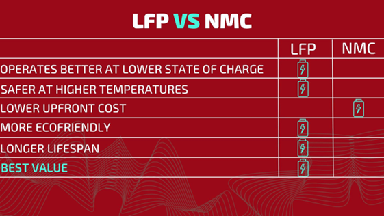 LFP vs NMC graphic