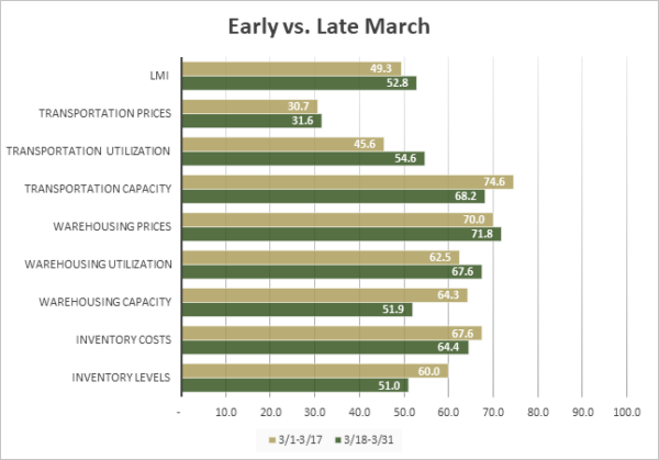 Early vs late March 2023 graph