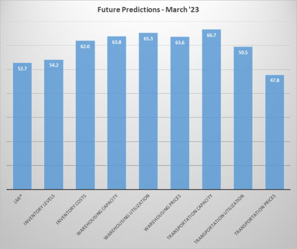 Future Predictions March 2023 image