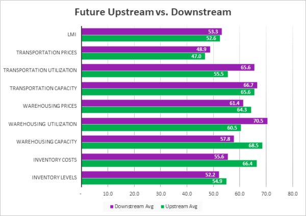 Future Upstream vs Downstream March 2023 graph