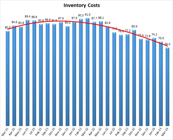 Inventory Costs March 2023