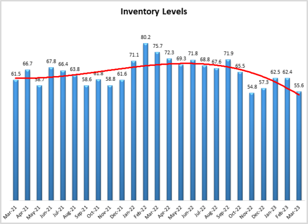 Inventory Levels March 2023 image