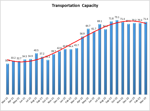 Transportation Capacity March 2023 graph