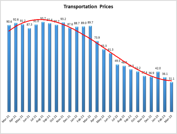 Transportation Prices March 2023 graph