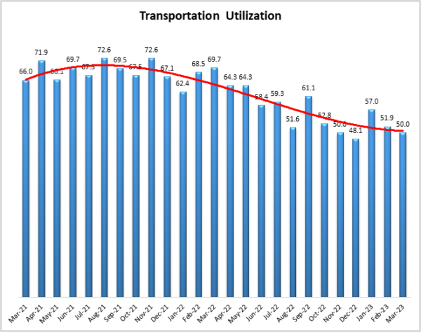 Transportation Utilization March 2023 image