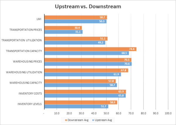 Upstream vs Downstream March 2023 graph