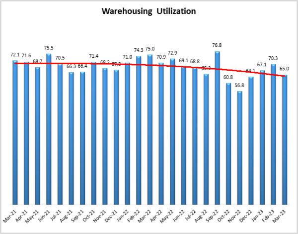 Warehhouse Ulitization March 2023 graph