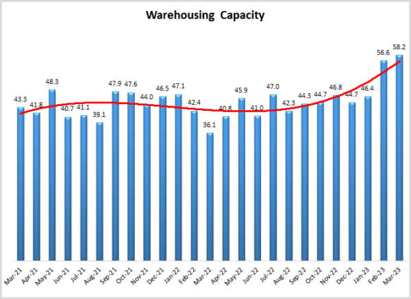 Warehouse Capacity march 2023 image