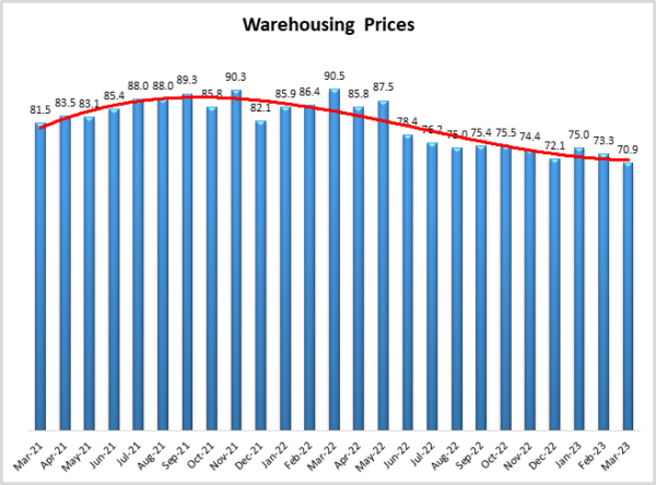 Warehousing Prices March 2023