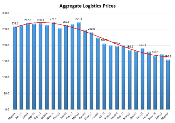 Aggregate Logistics Prices May 2023 graphic