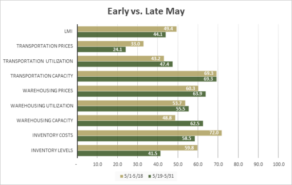 Early vs Late May 2023 image