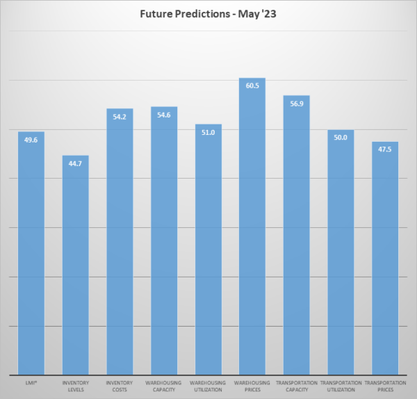 Future Predictions May 2023 image