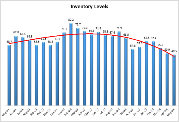 Inventory Levels May 2023 image