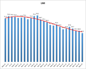 May 2023 Logistics Manager’s Index Report®