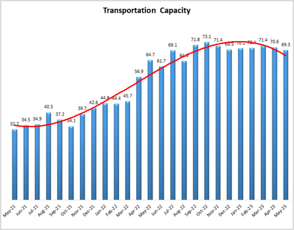 Transportation Capacity May 2023 graph