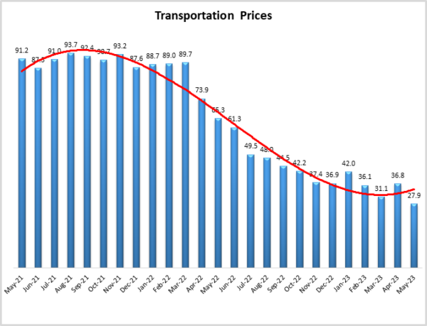 Transportation Prices May 2023