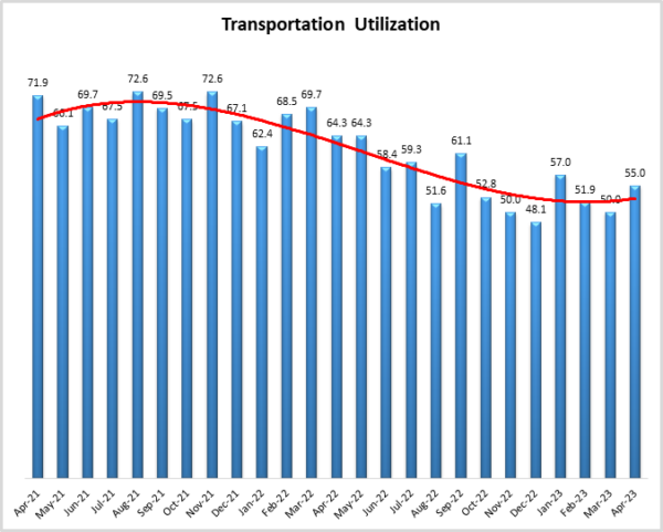 Transportation Utilization May 2023 graph