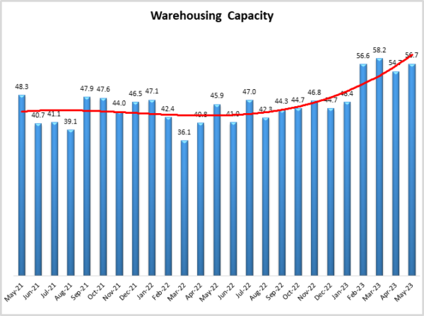 Warehouse Capacity May 2023 graphic