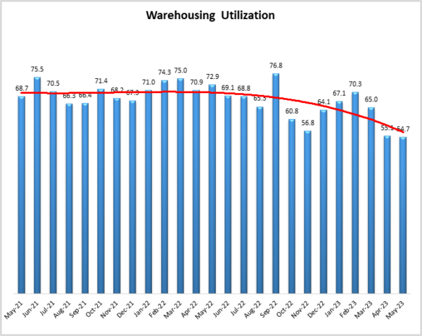 Warehouse Ulitilization May 2023 image
